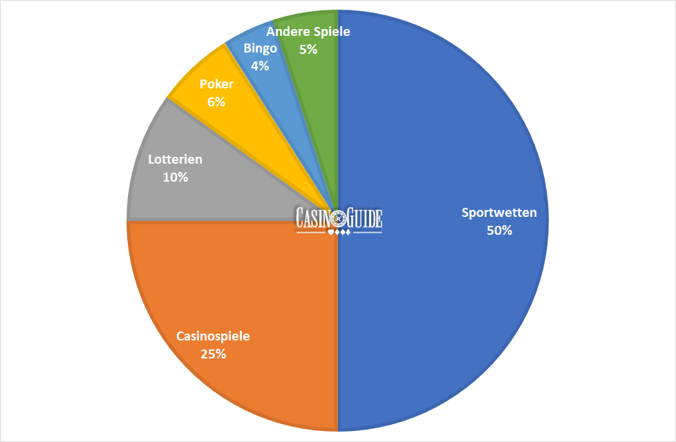 Diagramm: Anteil Online-Glücksspiele weltweit