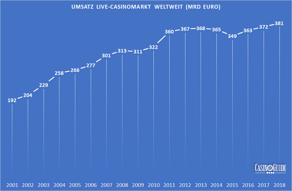Diagramm: Umsatz Live-Casinomarkt weltweit 2001 bis 2018