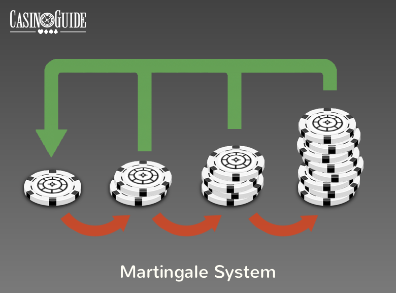 Martingale System im Roulette